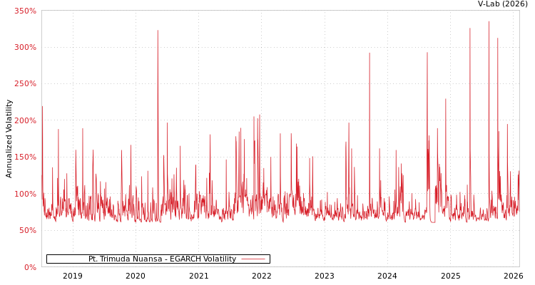 graph of Pt. Trimuda Nuansa EGARCH