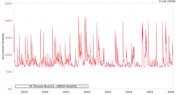 graph of Pt. Trimuda Nuansa GARCH