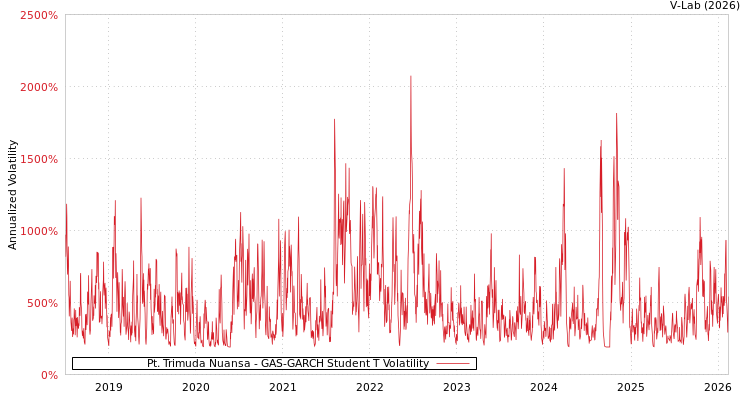 graph of Pt. Trimuda Nuansa GAS-GARCH-T