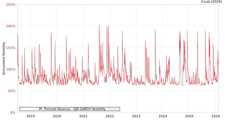 graph of Pt. Trimuda Nuansa GJR-GARCH