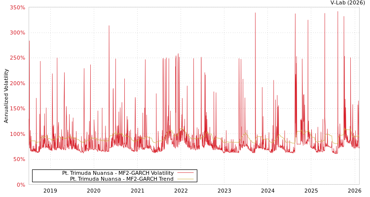 graph of Pt. Trimuda Nuansa MF2-GARCH