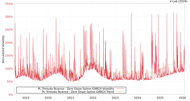 graph of Pt. Trimuda Nuansa S0GARCH