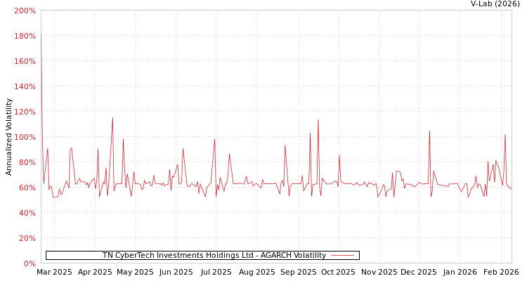 graph of TN CyberTech Investments Holdings Ltd AGARCH