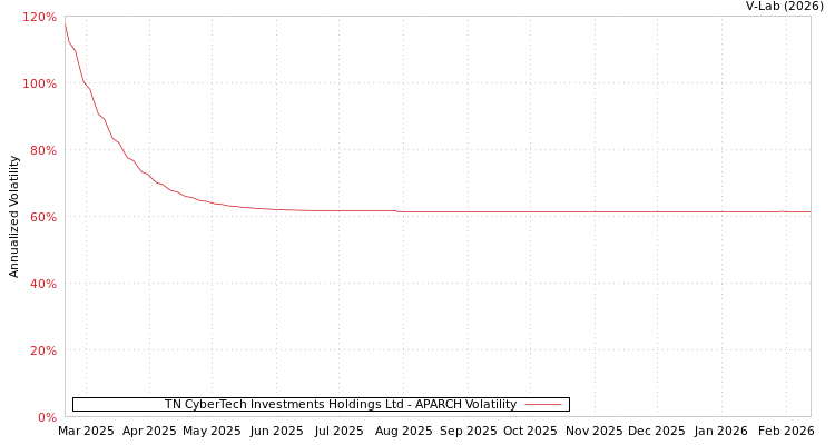 graph of TN CyberTech Investments Holdings Ltd APARCH