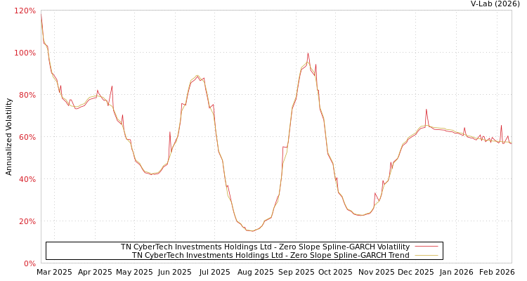 graph of TN CyberTech Investments Holdings Ltd S0GARCH