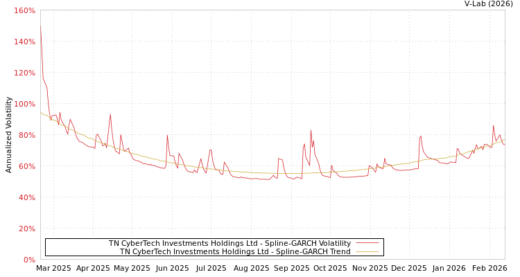 graph of TN CyberTech Investments Holdings Ltd SGARCH