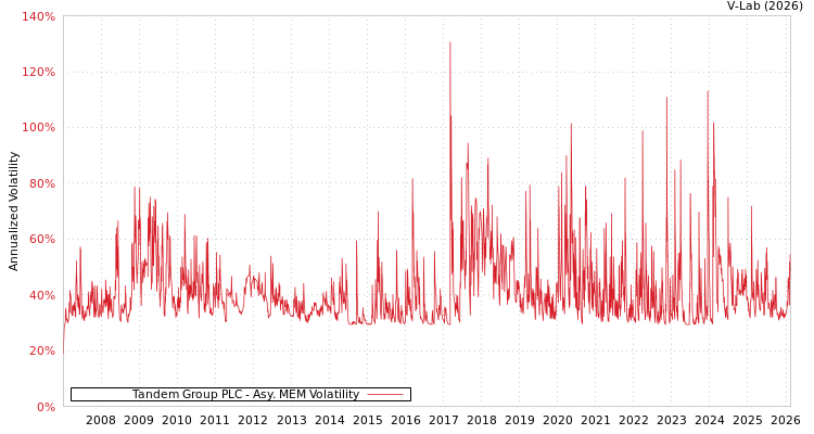 graph of Tandem Group PLC AMEM