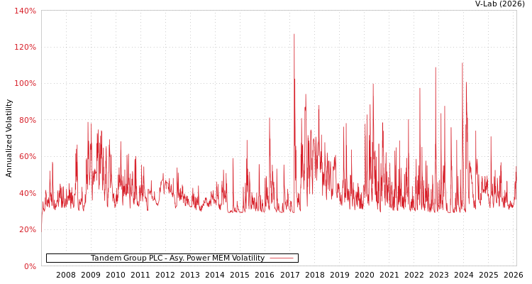 graph of Tandem Group PLC APMEM