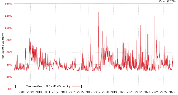 graph of Tandem Group PLC MEM