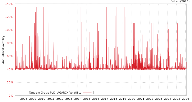 graph of Tandem Group PLC AGARCH