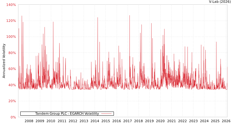 graph of Tandem Group PLC EGARCH