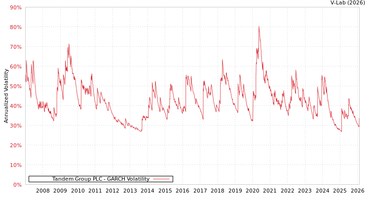 graph of Tandem Group PLC GARCH