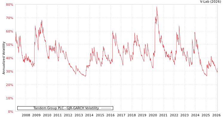 graph of Tandem Group PLC GJR-GARCH