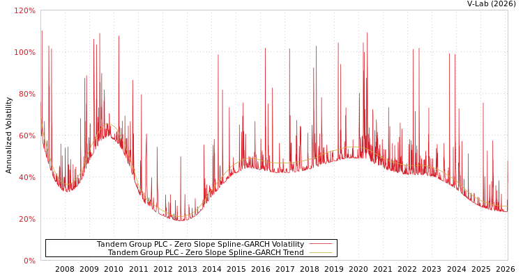 graph of Tandem Group PLC S0GARCH
