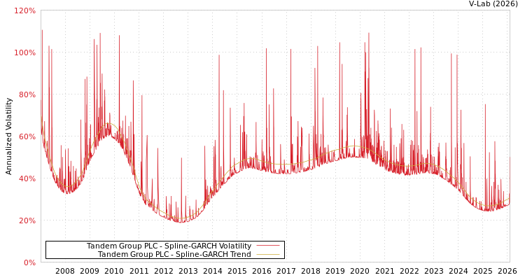 graph of Tandem Group PLC SGARCH