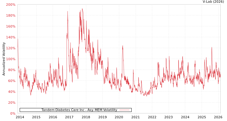 graph of Tandem Diabetes Care Inc AMEM