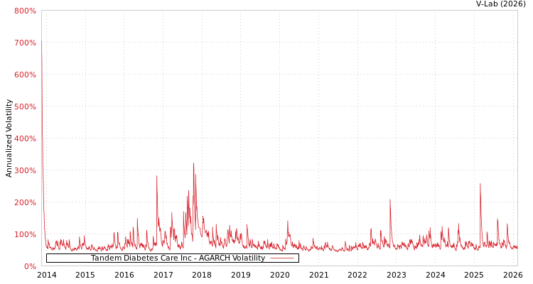 graph of Tandem Diabetes Care Inc AGARCH
