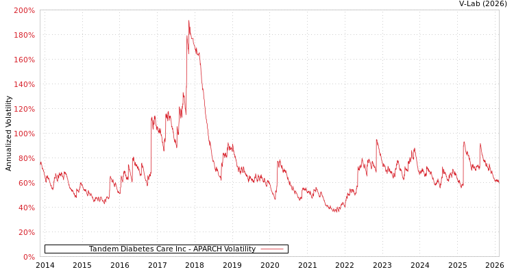 graph of Tandem Diabetes Care Inc APARCH