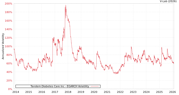 graph of Tandem Diabetes Care Inc EGARCH