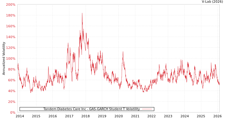 graph of Tandem Diabetes Care Inc GAS-GARCH-T
