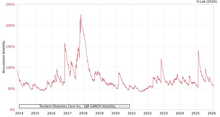 graph of Tandem Diabetes Care Inc GJR-GARCH