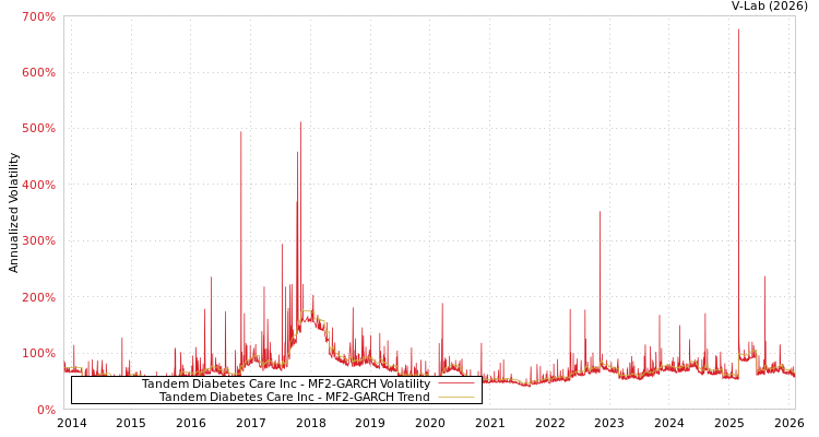 graph of Tandem Diabetes Care Inc MF2-GARCH