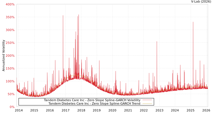 graph of Tandem Diabetes Care Inc S0GARCH