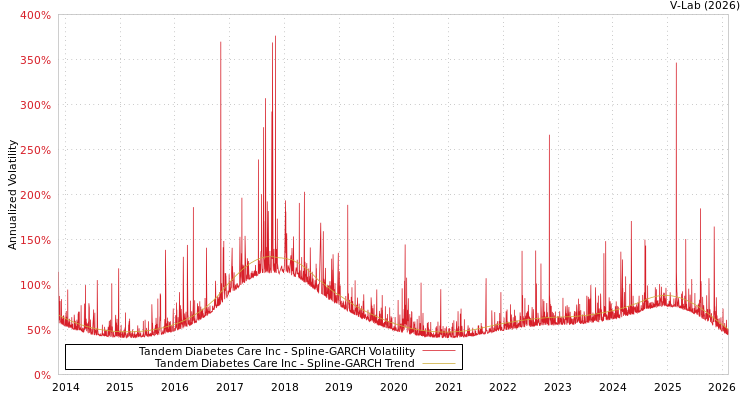 graph of Tandem Diabetes Care Inc SGARCH