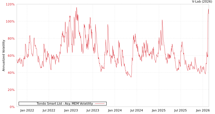 graph of Tondo Smart Ltd AMEM