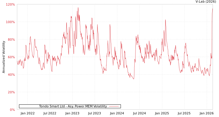 graph of Tondo Smart Ltd APMEM