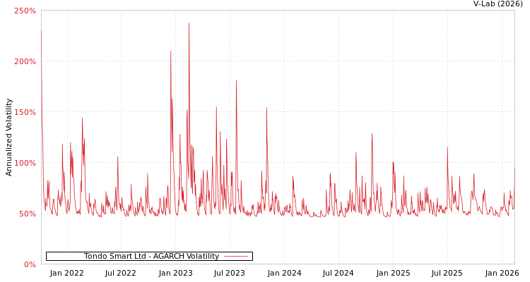 graph of Tondo Smart Ltd AGARCH