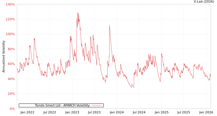 graph of Tondo Smart Ltd APARCH