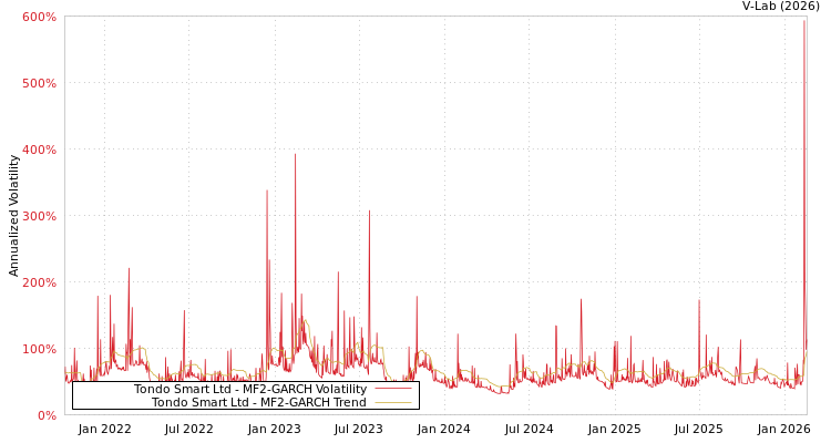graph of Tondo Smart Ltd MF2-GARCH