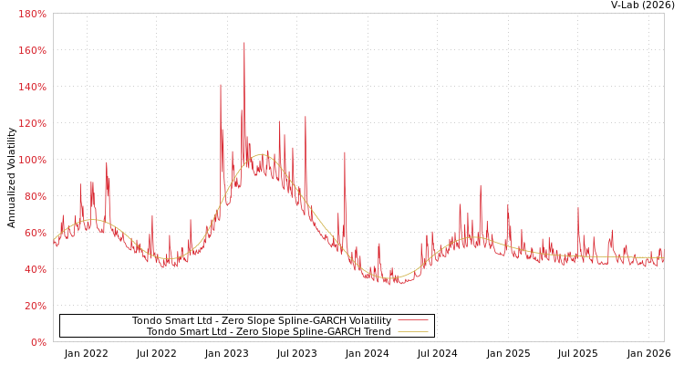 graph of Tondo Smart Ltd S0GARCH