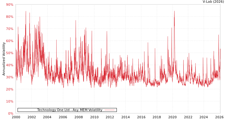 graph of Technology One Ltd AMEM