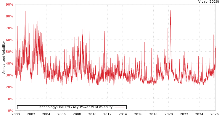 graph of Technology One Ltd APMEM