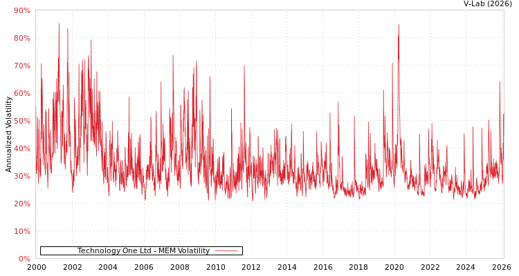 graph of Technology One Ltd MEM