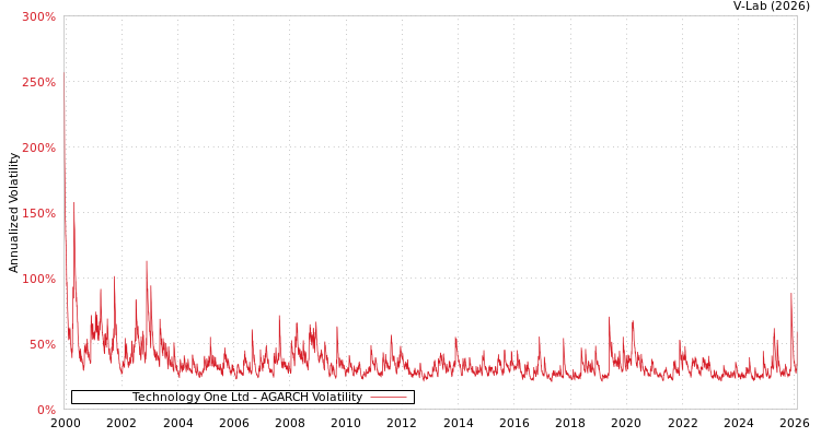graph of Technology One Ltd AGARCH