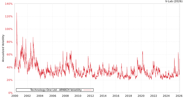 graph of Technology One Ltd APARCH