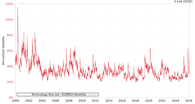 graph of Technology One Ltd EGARCH