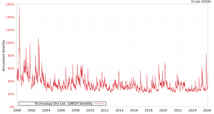 graph of Technology One Ltd GARCH