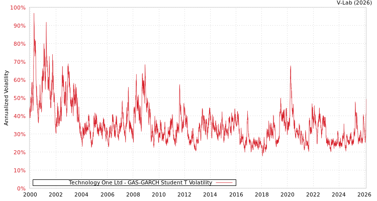 graph of Technology One Ltd GAS-GARCH-T