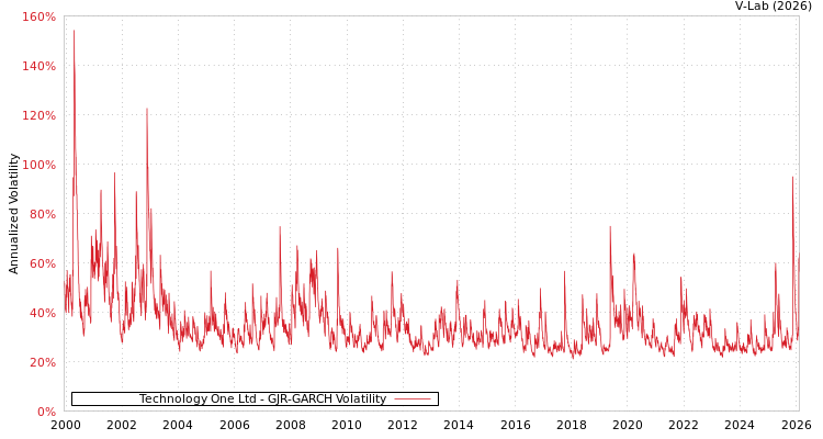 graph of Technology One Ltd GJR-GARCH