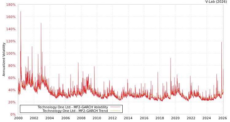 graph of Technology One Ltd MF2-GARCH