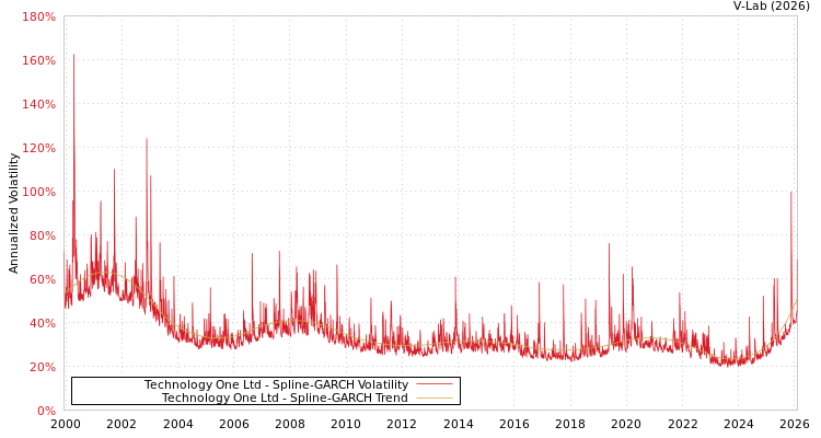 graph of Technology One Ltd SGARCH