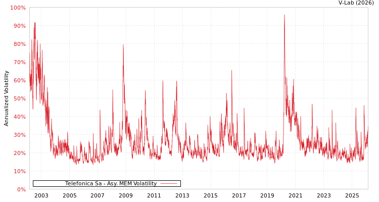graph of Telefonica Sa AMEM