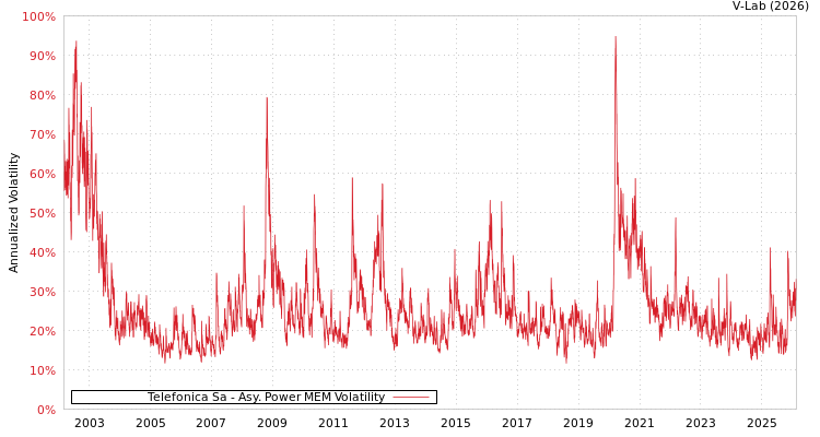 graph of Telefonica Sa APMEM