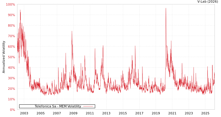 graph of Telefonica Sa MEM