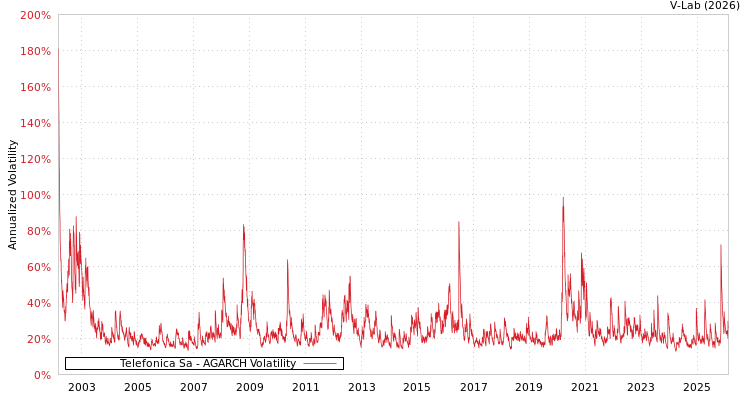 graph of Telefonica Sa AGARCH