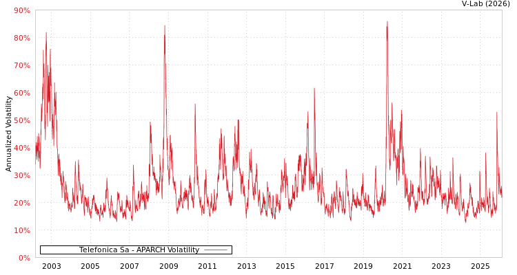 graph of Telefonica Sa APARCH
